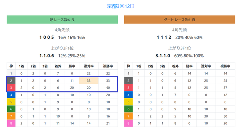 京都の芝の馬場傾向