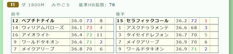「推定後半３ハロン」みやこＳ