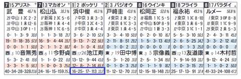 ボッケリーニ（「同コース追い切り時の成績」）