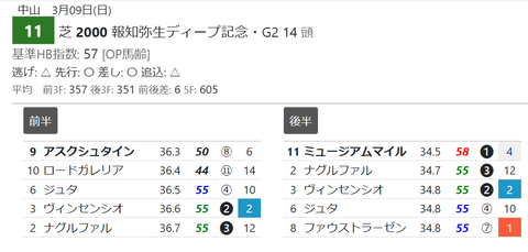「推定３ハロン」弥生賞