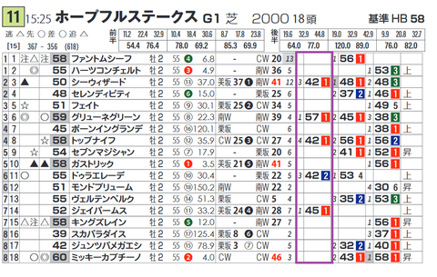 「脚質別最高ハイブリッド指数」ホープフルS
