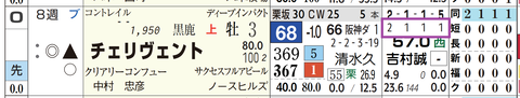 チェリヴェント(「ダート成績」)