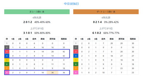 中京の芝の馬場傾向