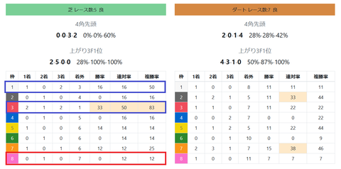 阪神の芝の馬場傾向