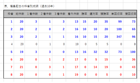 福島記念の枠番別成績