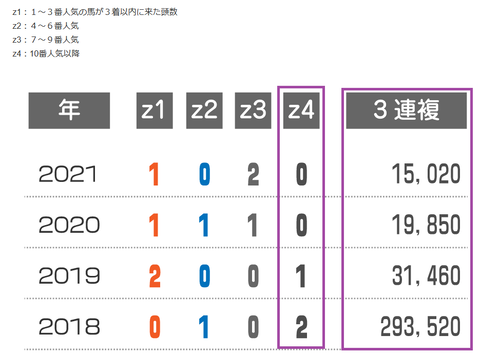 七夕賞の近年の３連複の配当　