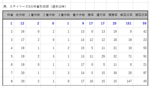 ステイヤーズＳの枠番別成績