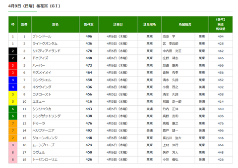 桜花賞の調教後の馬体重