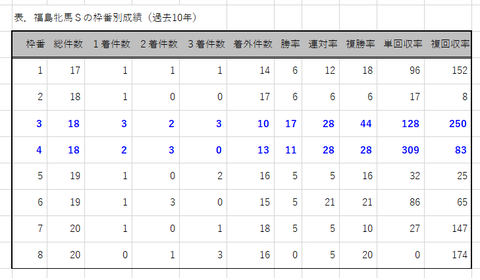 福島牝馬Ｓの枠番別成績