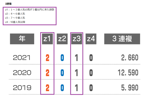 過去の桜花賞の配当