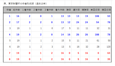東京新聞杯の枠番別成績