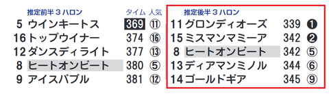 「推定３ハロン」目黒記念