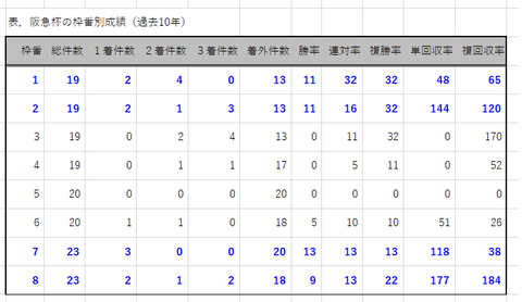 阪急杯の枠番別成績