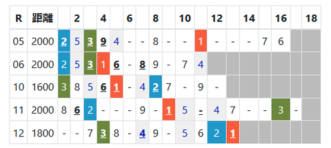 中山競馬場の馬場傾向２