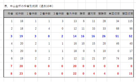 中山金杯の枠番別成績