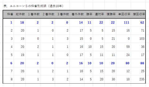 ユニコーンＳの枠番別成績