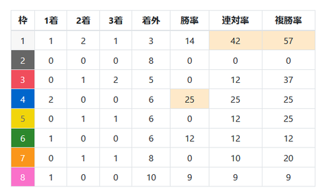 中山の芝の馬場傾向