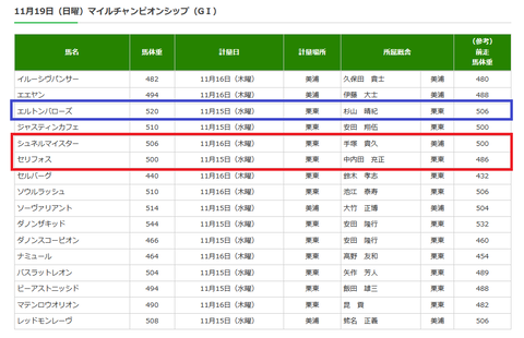 マイルＣＳの調教後の馬体重