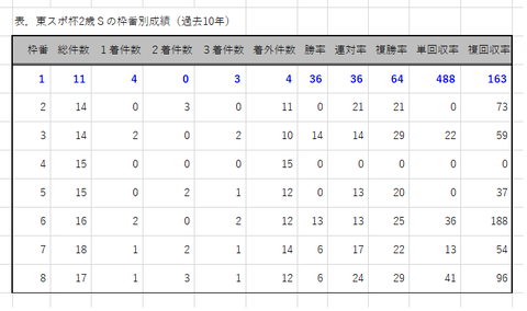 東京スポーツ杯2歳Sの枠番別成績