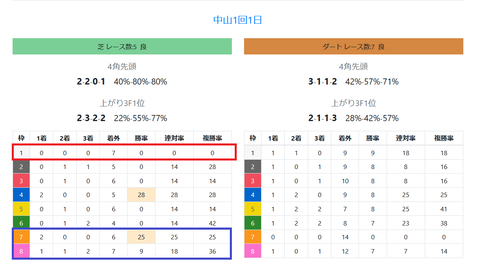 中山の芝の馬場傾向