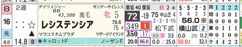 レシステンシア（「推定前半３ハロン」１位）