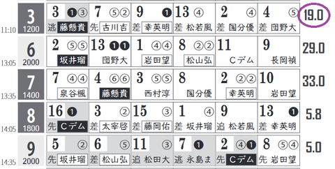 阪神３Ｒ０
