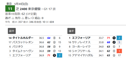 ダービーの「推定3ハロン」