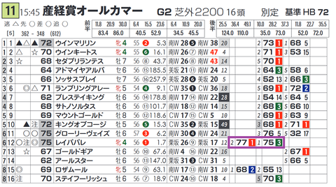 レイパパレ(「脚質別最高ハイブリッド指数」)