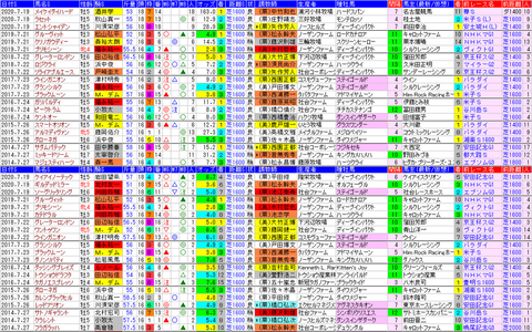 「データパック」中京記念