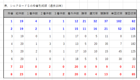 シルクロードＳの枠番別成績