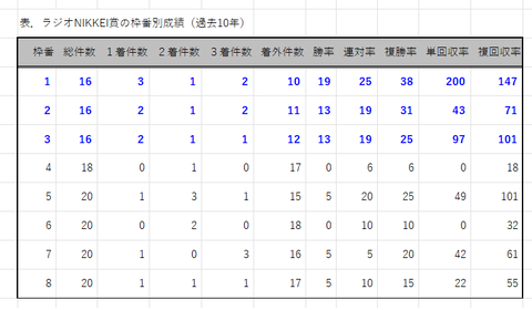 ラジオNIKKEI賞の枠番別成績