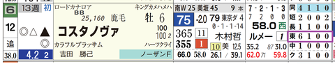 コスタノヴァ（「コース実績」）