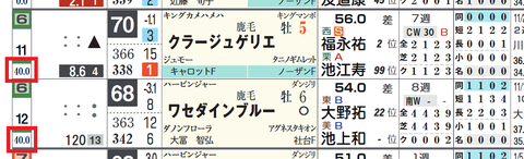 ６枠（「馬番別連対率」）