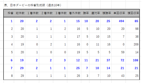 日本ダービーの枠番別成績
