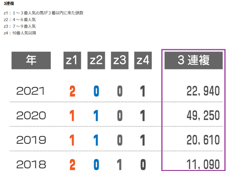 函館２歳Ｓの近年の３連複の配当　