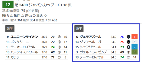 ジャパンＣの「推定３ハロン分析シート」