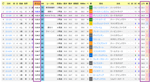 東京・芝1600ｍの傾向