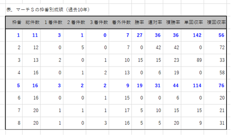 マーチＳの枠番別成績