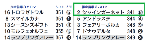 シャインガーネット（「推定後半３ハロン」１位）
