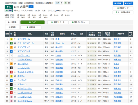 大阪杯の結果