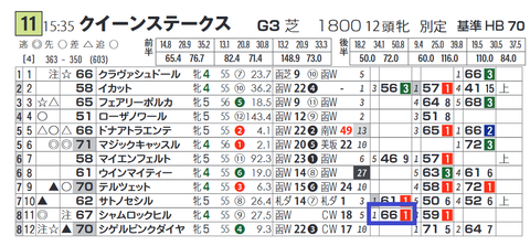 「脚質別最高ハイブリッド指数」