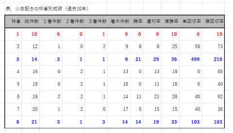 小倉記念の枠番別成績