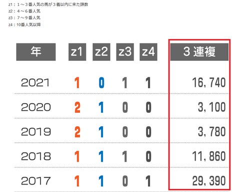 京王杯スプリングＣの近年の３連複の配当
