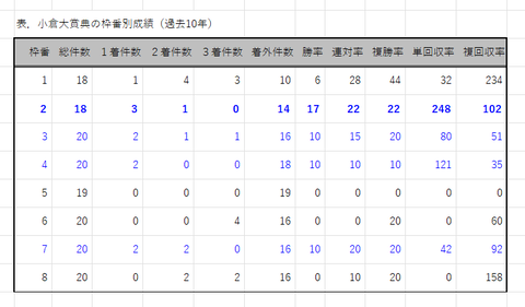 小倉大賞典の枠番別成績