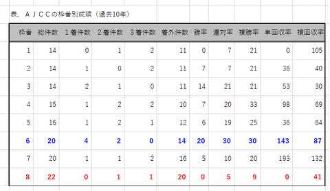 ＡＪＣＣの枠番別成績