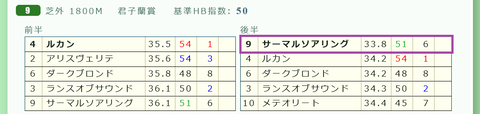 阪神9R3