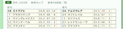 「推定３ハロン」阪神カップ