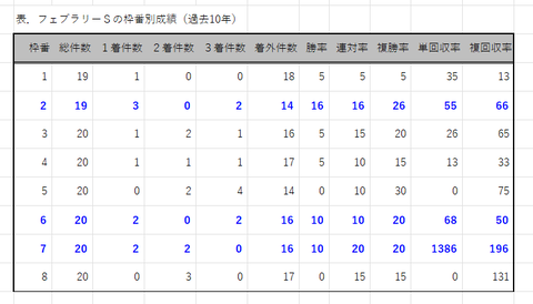 フェブラリーＳの枠番別成績