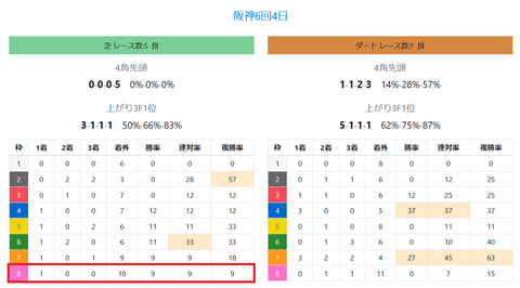 阪神の芝の馬場傾向