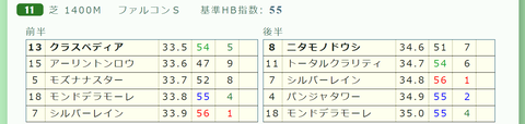 「推定3ハロン」ファルコンS